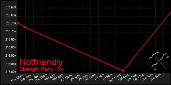 Last 7 Days Graph of Notfriendly