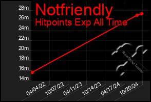 Total Graph of Notfriendly