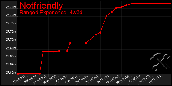 Last 31 Days Graph of Notfriendly