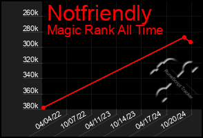 Total Graph of Notfriendly