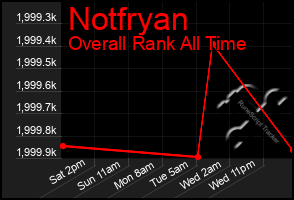 Total Graph of Notfryan