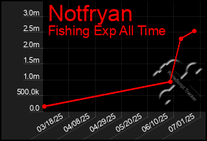 Total Graph of Notfryan