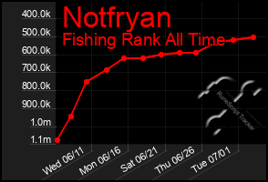 Total Graph of Notfryan