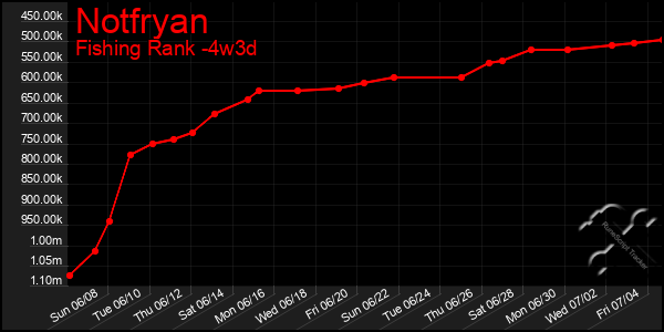 Last 31 Days Graph of Notfryan