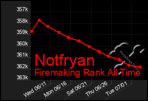 Total Graph of Notfryan