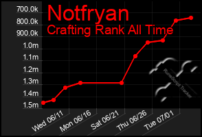 Total Graph of Notfryan