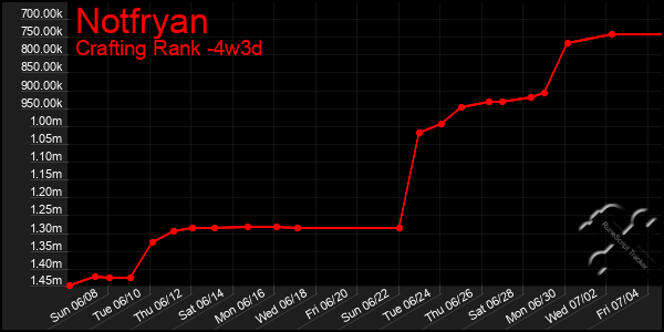 Last 31 Days Graph of Notfryan