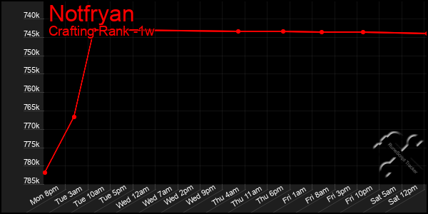 Last 7 Days Graph of Notfryan