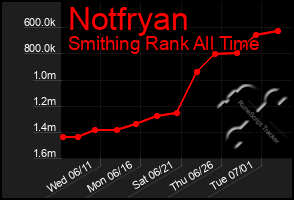 Total Graph of Notfryan