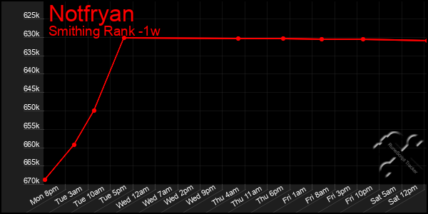 Last 7 Days Graph of Notfryan