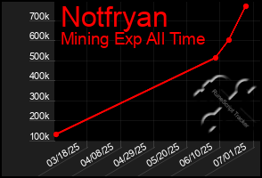 Total Graph of Notfryan