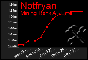 Total Graph of Notfryan
