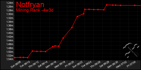 Last 31 Days Graph of Notfryan