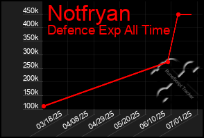 Total Graph of Notfryan