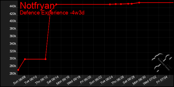 Last 31 Days Graph of Notfryan