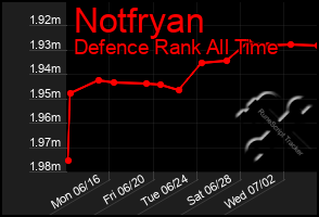 Total Graph of Notfryan