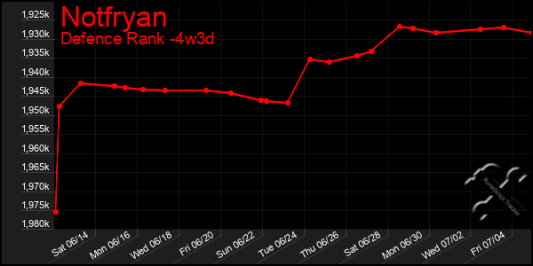 Last 31 Days Graph of Notfryan