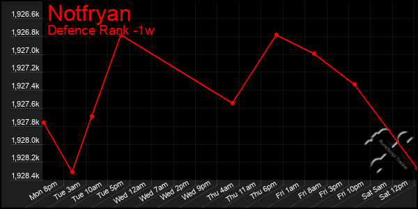 Last 7 Days Graph of Notfryan