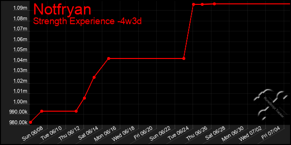 Last 31 Days Graph of Notfryan