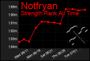 Total Graph of Notfryan