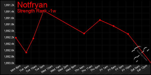 Last 7 Days Graph of Notfryan