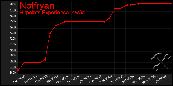 Last 31 Days Graph of Notfryan