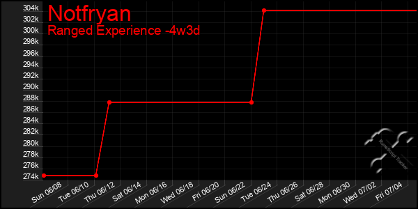 Last 31 Days Graph of Notfryan