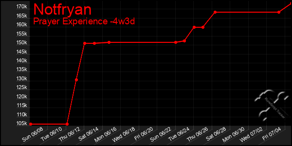 Last 31 Days Graph of Notfryan