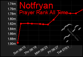Total Graph of Notfryan