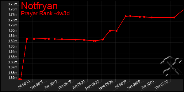 Last 31 Days Graph of Notfryan