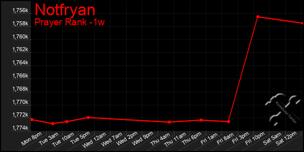 Last 7 Days Graph of Notfryan
