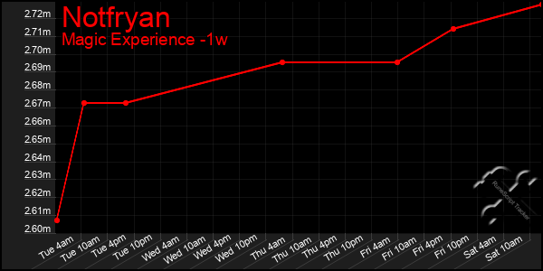 Last 7 Days Graph of Notfryan