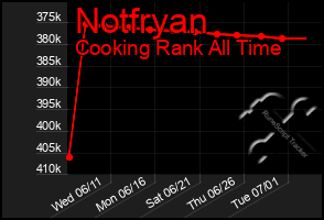 Total Graph of Notfryan