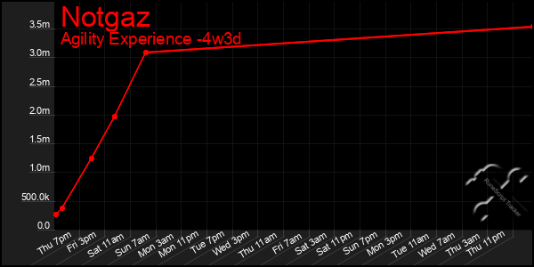 Last 31 Days Graph of Notgaz