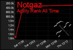 Total Graph of Notgaz