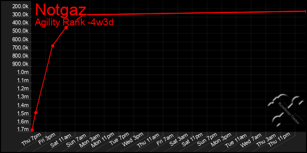 Last 31 Days Graph of Notgaz