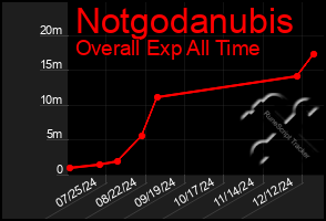 Total Graph of Notgodanubis