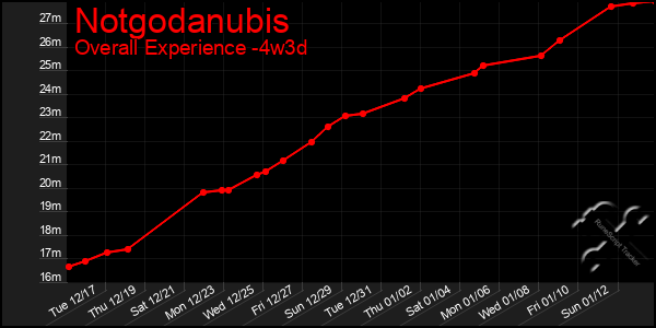 Last 31 Days Graph of Notgodanubis