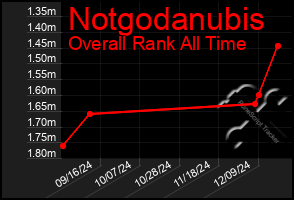 Total Graph of Notgodanubis