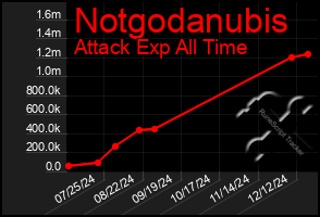 Total Graph of Notgodanubis