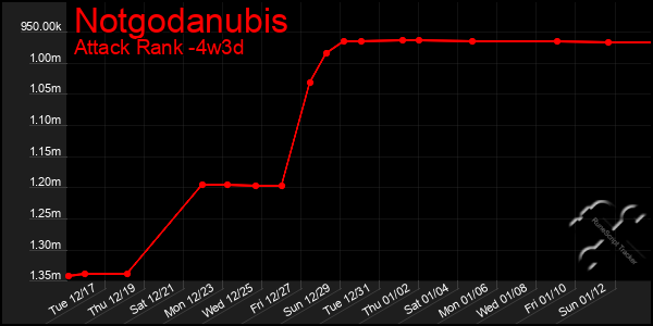 Last 31 Days Graph of Notgodanubis