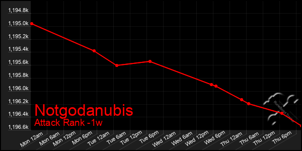 Last 7 Days Graph of Notgodanubis