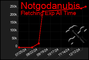 Total Graph of Notgodanubis