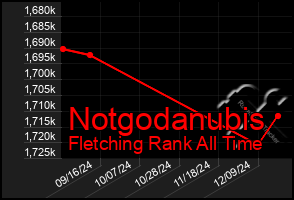 Total Graph of Notgodanubis