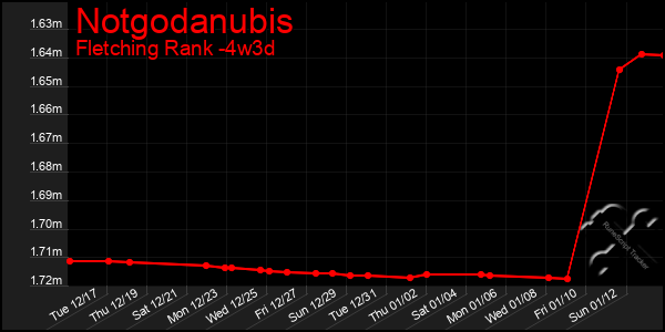 Last 31 Days Graph of Notgodanubis