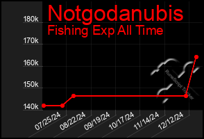 Total Graph of Notgodanubis