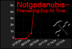 Total Graph of Notgodanubis