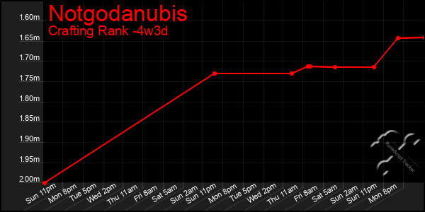 Last 31 Days Graph of Notgodanubis