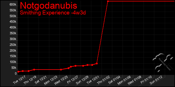 Last 31 Days Graph of Notgodanubis