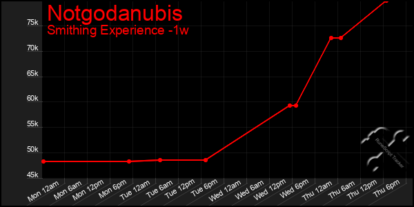 Last 7 Days Graph of Notgodanubis